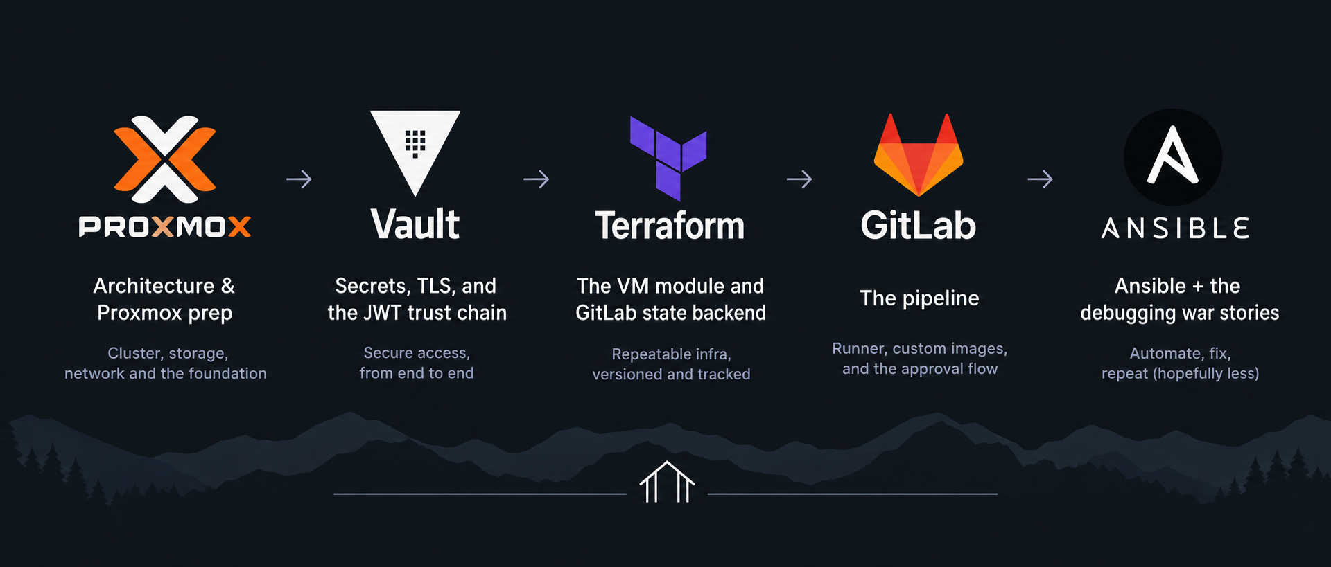 Building a GitOps VM Provisioning Platform on Proxmox — Part 1: Architecture & Proxmox Prep